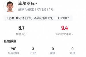 开云APP-库尔图瓦本场数据：3次扑救丢4球，14长传5成功 获评6.7分
