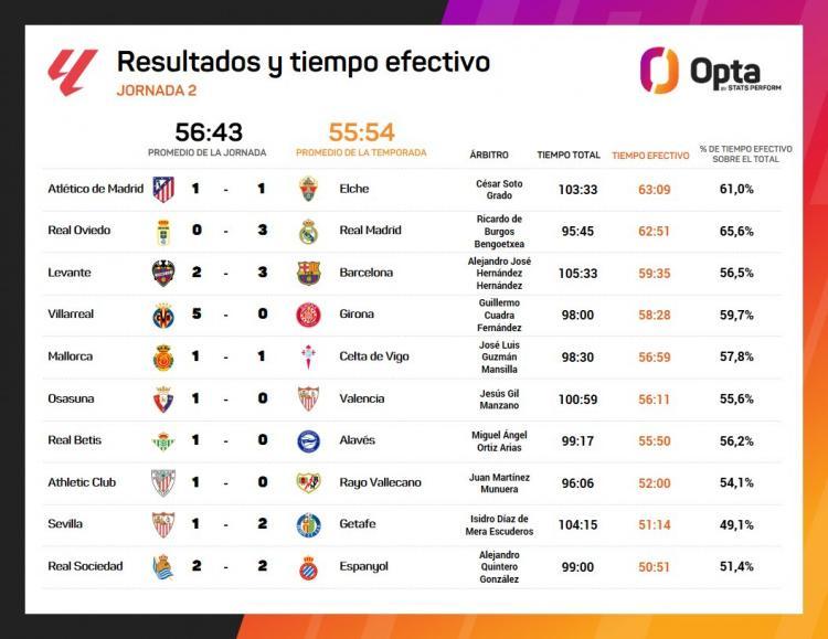 开云官网-西甲第二轮净比赛时间榜：马竞vs埃尔切最多，奥维耶多vs皇马次席