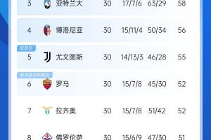 意甲争冠+争4：国米拿波里争冠差3分 亚特兰大掉队后3-8名仅差7分